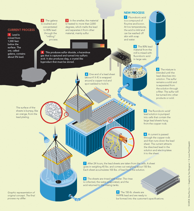 The Doe Run Company Process Diagram